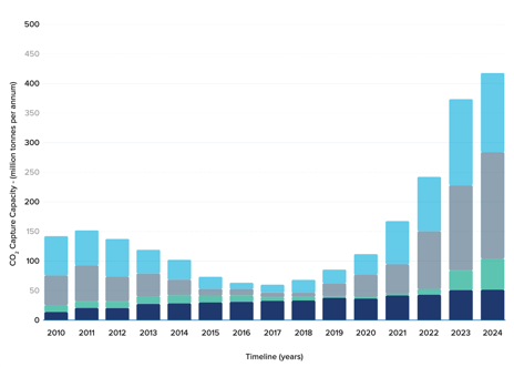 Panther CCUS Pillar Page - Global CCS Institute Co2 Capture Capacity Graph-1